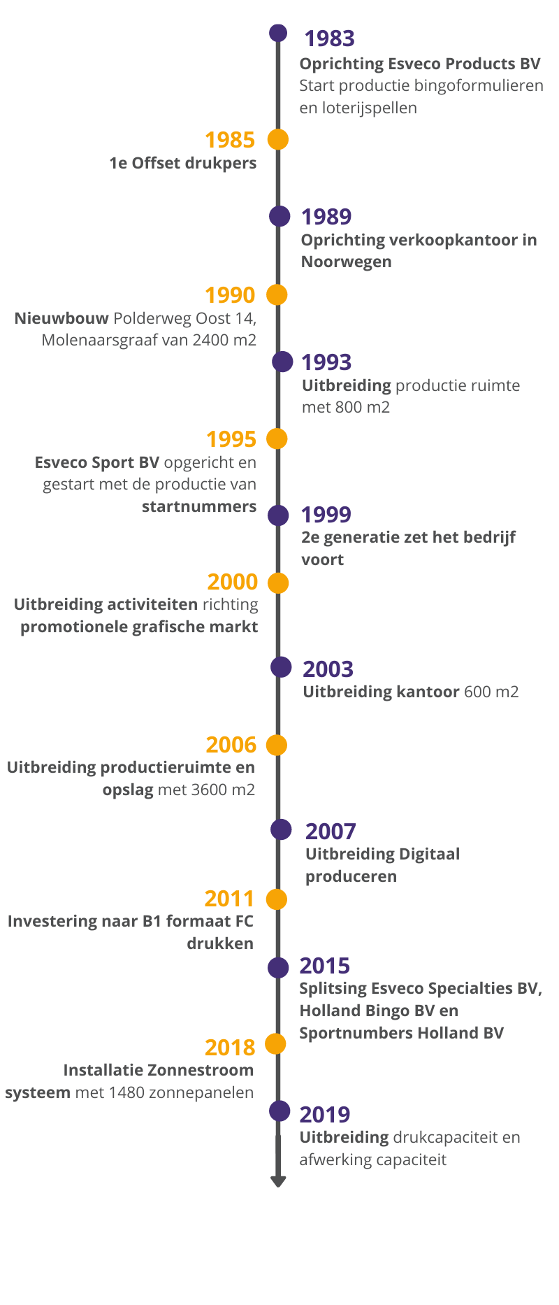 Het verhaal van Esveco
